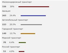 Пассажиры отмечают позитивные перемены